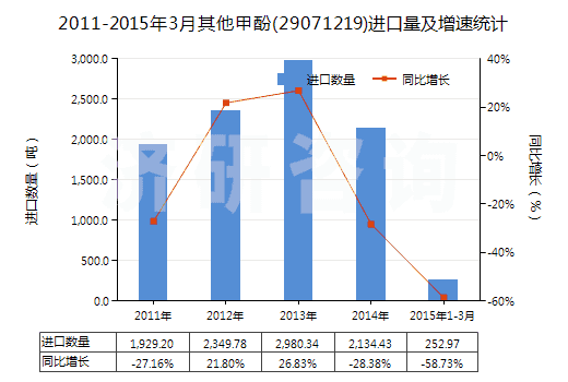 2011-2015年3月其他甲酚(29071219)進(jìn)口量及增速統(tǒng)計(jì)